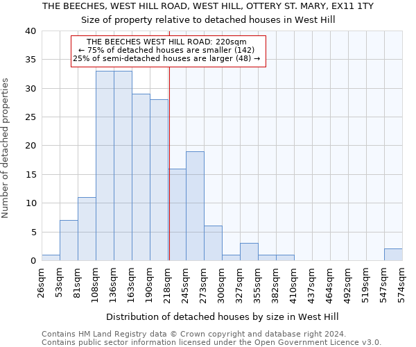 THE BEECHES, WEST HILL ROAD, WEST HILL, OTTERY ST. MARY, EX11 1TY: Size of property relative to detached houses in West Hill