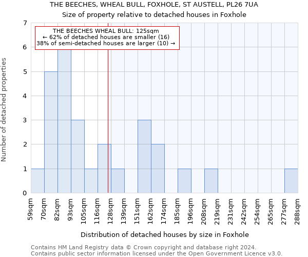 THE BEECHES, WHEAL BULL, FOXHOLE, ST AUSTELL, PL26 7UA: Size of property relative to detached houses in Foxhole