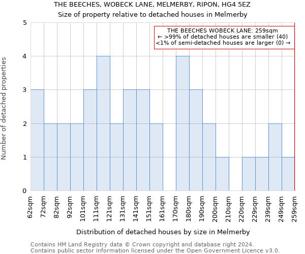 THE BEECHES, WOBECK LANE, MELMERBY, RIPON, HG4 5EZ: Size of property relative to detached houses in Melmerby