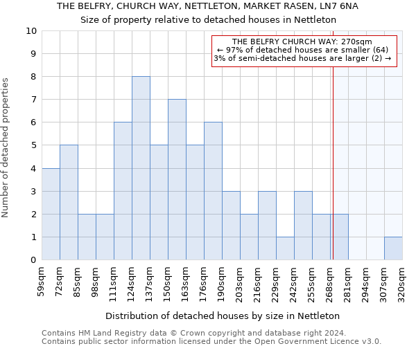 THE BELFRY, CHURCH WAY, NETTLETON, MARKET RASEN, LN7 6NA: Size of property relative to detached houses in Nettleton