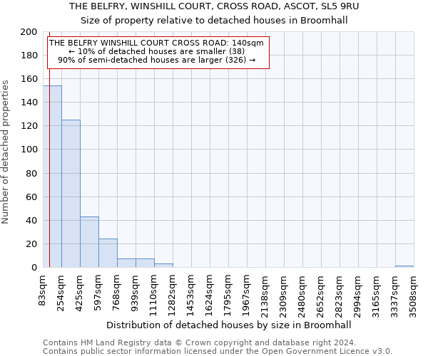 THE BELFRY, WINSHILL COURT, CROSS ROAD, ASCOT, SL5 9RU: Size of property relative to detached houses in Broomhall