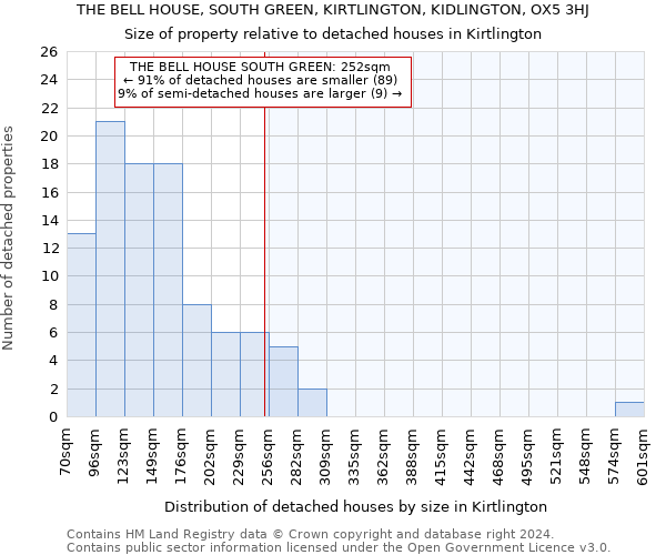 THE BELL HOUSE, SOUTH GREEN, KIRTLINGTON, KIDLINGTON, OX5 3HJ: Size of property relative to detached houses in Kirtlington