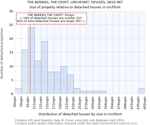 THE BERRIES, THE CROFT, URCHFONT, DEVIZES, SN10 4RT: Size of property relative to detached houses in Urchfont