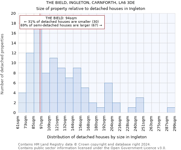 THE BIELD, INGLETON, CARNFORTH, LA6 3DE: Size of property relative to detached houses in Ingleton