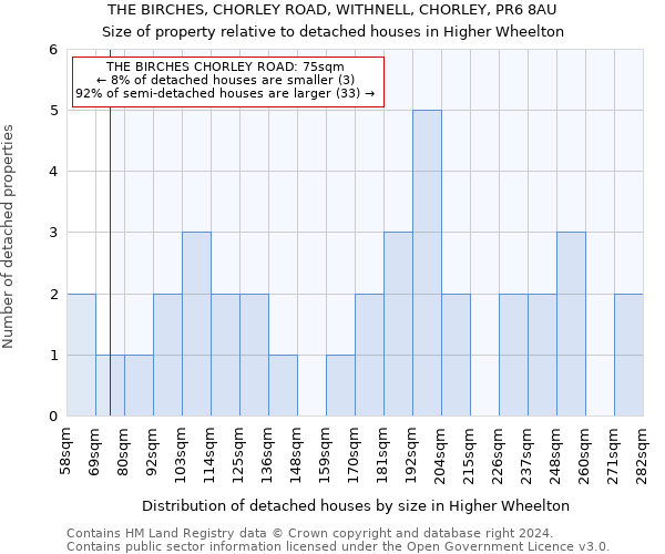 THE BIRCHES, CHORLEY ROAD, WITHNELL, CHORLEY, PR6 8AU: Size of property relative to detached houses in Higher Wheelton