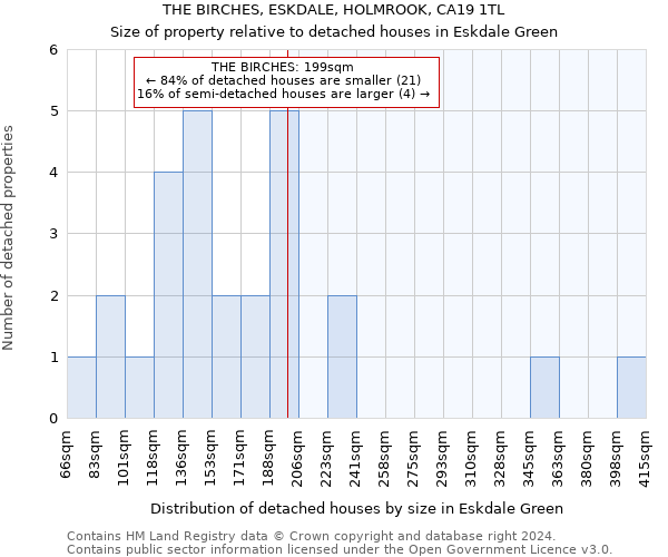 THE BIRCHES, ESKDALE, HOLMROOK, CA19 1TL: Size of property relative to detached houses in Eskdale Green