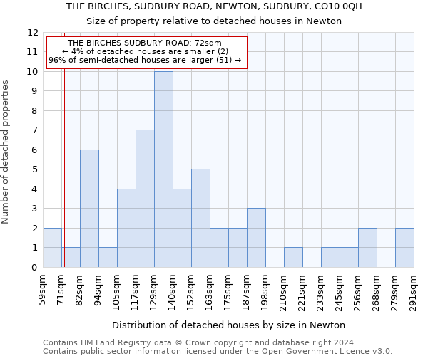 THE BIRCHES, SUDBURY ROAD, NEWTON, SUDBURY, CO10 0QH: Size of property relative to detached houses in Newton