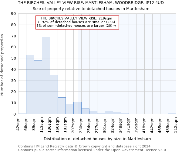 THE BIRCHES, VALLEY VIEW RISE, MARTLESHAM, WOODBRIDGE, IP12 4UD: Size of property relative to detached houses in Martlesham