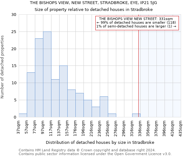 THE BISHOPS VIEW, NEW STREET, STRADBROKE, EYE, IP21 5JG: Size of property relative to detached houses in Stradbroke