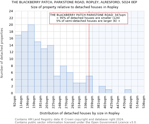 THE BLACKBERRY PATCH, PARKSTONE ROAD, ROPLEY, ALRESFORD, SO24 0EP: Size of property relative to detached houses in Ropley