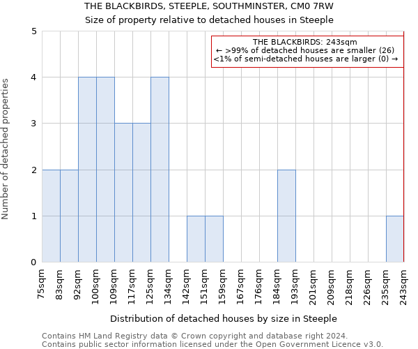 THE BLACKBIRDS, STEEPLE, SOUTHMINSTER, CM0 7RW: Size of property relative to detached houses in Steeple