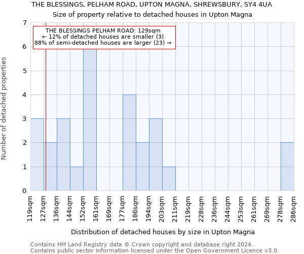 THE BLESSINGS, PELHAM ROAD, UPTON MAGNA, SHREWSBURY, SY4 4UA: Size of property relative to detached houses in Upton Magna