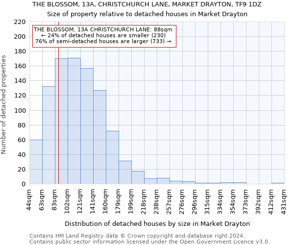 THE BLOSSOM, 13A, CHRISTCHURCH LANE, MARKET DRAYTON, TF9 1DZ: Size of property relative to detached houses in Market Drayton