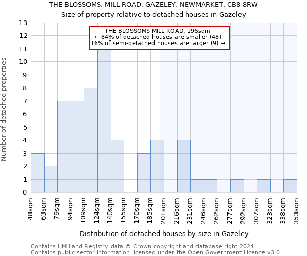 THE BLOSSOMS, MILL ROAD, GAZELEY, NEWMARKET, CB8 8RW: Size of property relative to detached houses in Gazeley