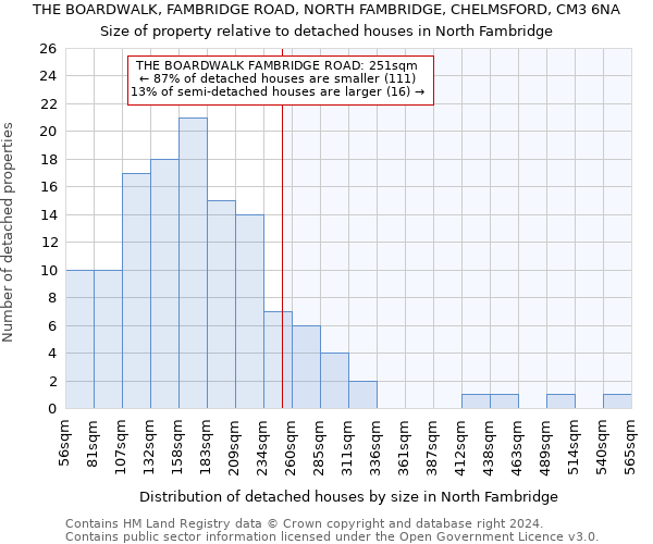 THE BOARDWALK, FAMBRIDGE ROAD, NORTH FAMBRIDGE, CHELMSFORD, CM3 6NA: Size of property relative to detached houses in North Fambridge