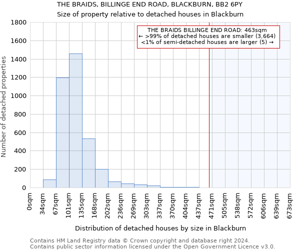 THE BRAIDS, BILLINGE END ROAD, BLACKBURN, BB2 6PY: Size of property relative to detached houses in Blackburn