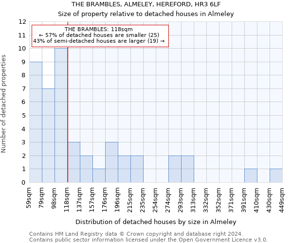 THE BRAMBLES, ALMELEY, HEREFORD, HR3 6LF: Size of property relative to detached houses in Almeley