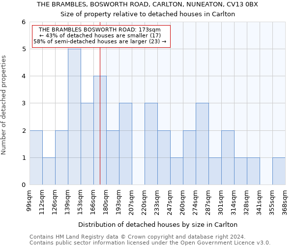 THE BRAMBLES, BOSWORTH ROAD, CARLTON, NUNEATON, CV13 0BX: Size of property relative to detached houses in Carlton