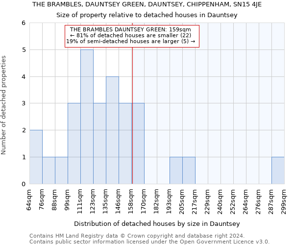 THE BRAMBLES, DAUNTSEY GREEN, DAUNTSEY, CHIPPENHAM, SN15 4JE: Size of property relative to detached houses in Dauntsey