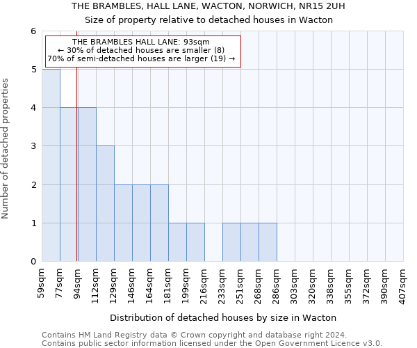 THE BRAMBLES, HALL LANE, WACTON, NORWICH, NR15 2UH: Size of property relative to detached houses in Wacton