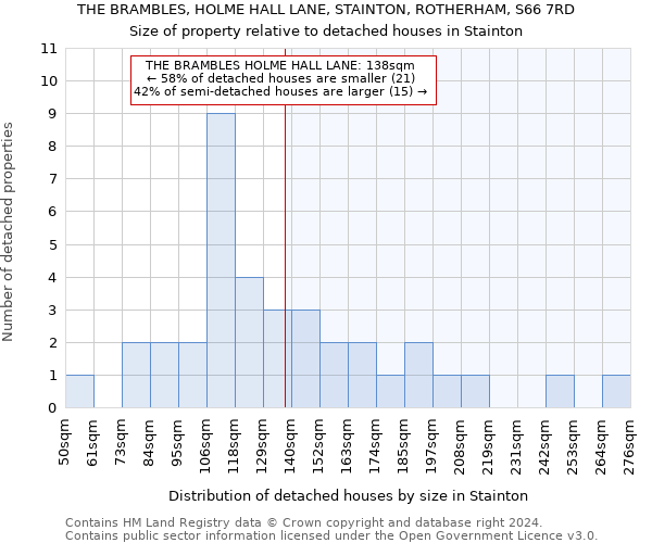 THE BRAMBLES, HOLME HALL LANE, STAINTON, ROTHERHAM, S66 7RD: Size of property relative to detached houses in Stainton