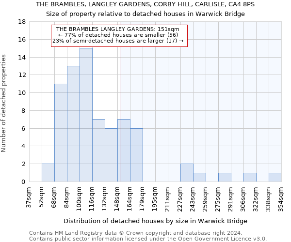 THE BRAMBLES, LANGLEY GARDENS, CORBY HILL, CARLISLE, CA4 8PS: Size of property relative to detached houses in Warwick Bridge