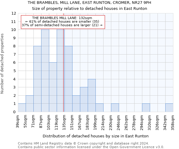 THE BRAMBLES, MILL LANE, EAST RUNTON, CROMER, NR27 9PH: Size of property relative to detached houses in East Runton