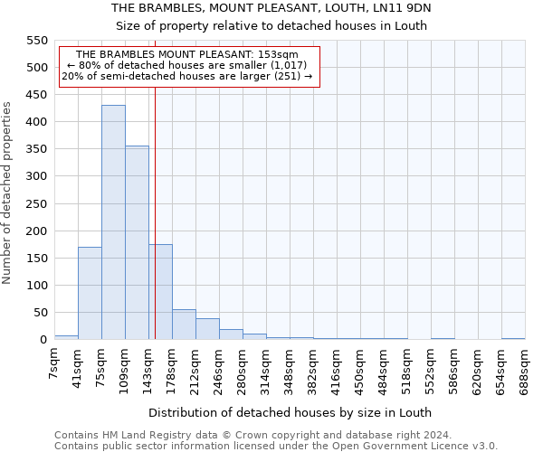 THE BRAMBLES, MOUNT PLEASANT, LOUTH, LN11 9DN: Size of property relative to detached houses in Louth