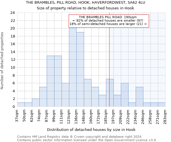 THE BRAMBLES, PILL ROAD, HOOK, HAVERFORDWEST, SA62 4LU: Size of property relative to detached houses in Hook