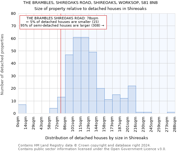 THE BRAMBLES, SHIREOAKS ROAD, SHIREOAKS, WORKSOP, S81 8NB: Size of property relative to detached houses in Shireoaks