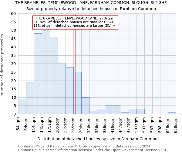 THE BRAMBLES, TEMPLEWOOD LANE, FARNHAM COMMON, SLOUGH, SL2 3HF: Size of property relative to detached houses in Farnham Common