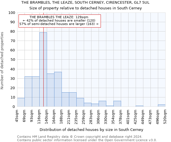 THE BRAMBLES, THE LEAZE, SOUTH CERNEY, CIRENCESTER, GL7 5UL: Size of property relative to detached houses in South Cerney