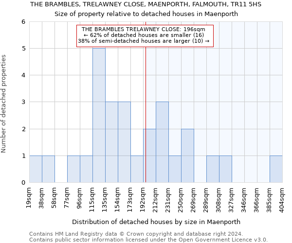 THE BRAMBLES, TRELAWNEY CLOSE, MAENPORTH, FALMOUTH, TR11 5HS: Size of property relative to detached houses in Maenporth