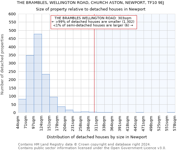 THE BRAMBLES, WELLINGTON ROAD, CHURCH ASTON, NEWPORT, TF10 9EJ: Size of property relative to detached houses in Newport