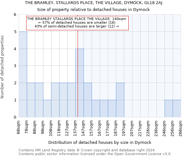 THE BRAMLEY, STALLARDS PLACE, THE VILLAGE, DYMOCK, GL18 2AJ: Size of property relative to detached houses in Dymock