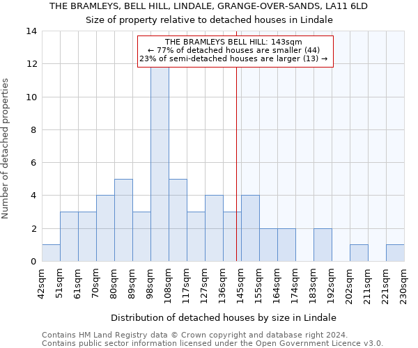 THE BRAMLEYS, BELL HILL, LINDALE, GRANGE-OVER-SANDS, LA11 6LD: Size of property relative to detached houses in Lindale