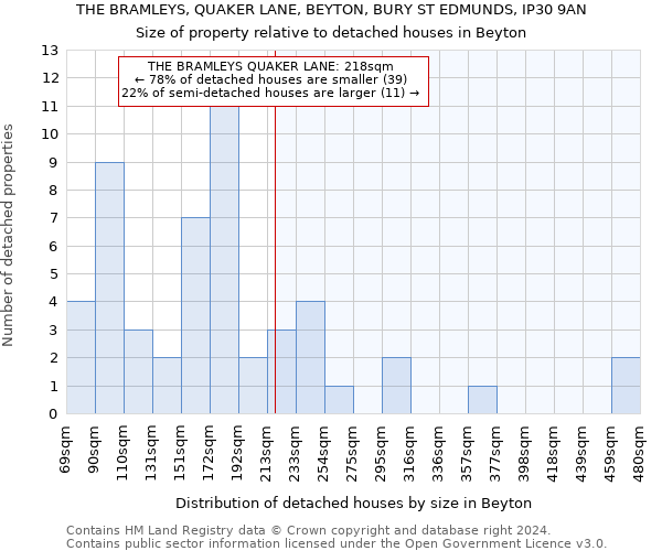 THE BRAMLEYS, QUAKER LANE, BEYTON, BURY ST EDMUNDS, IP30 9AN: Size of property relative to detached houses in Beyton