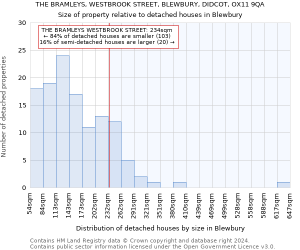 THE BRAMLEYS, WESTBROOK STREET, BLEWBURY, DIDCOT, OX11 9QA: Size of property relative to detached houses in Blewbury