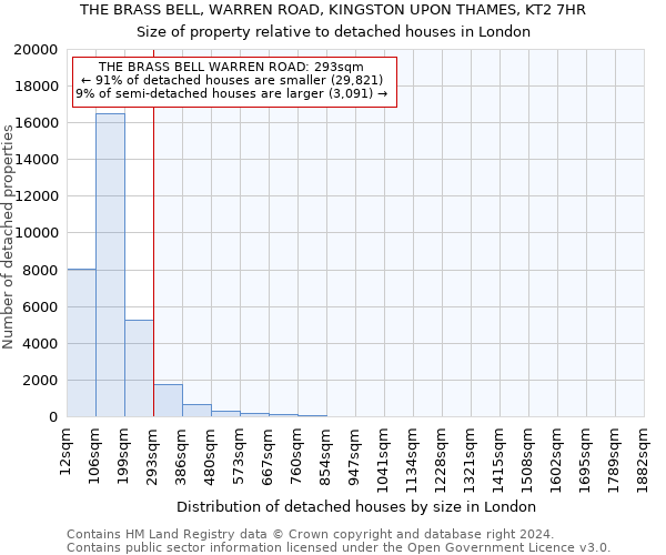 THE BRASS BELL, WARREN ROAD, KINGSTON UPON THAMES, KT2 7HR: Size of property relative to detached houses in London