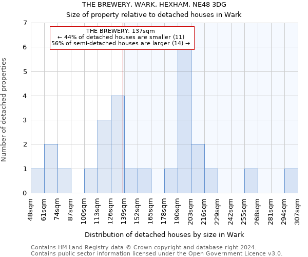 THE BREWERY, WARK, HEXHAM, NE48 3DG: Size of property relative to detached houses in Wark