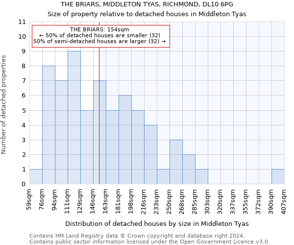 THE BRIARS, MIDDLETON TYAS, RICHMOND, DL10 6PG: Size of property relative to detached houses in Middleton Tyas