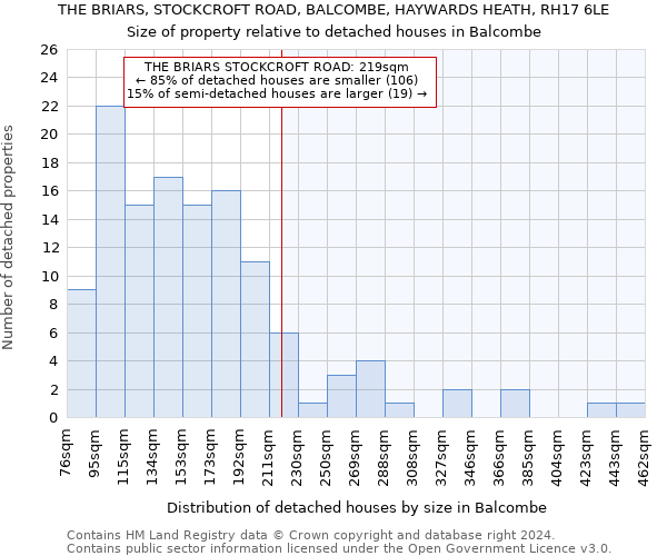 THE BRIARS, STOCKCROFT ROAD, BALCOMBE, HAYWARDS HEATH, RH17 6LE: Size of property relative to detached houses in Balcombe