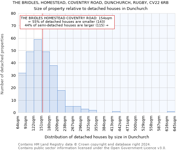 THE BRIDLES, HOMESTEAD, COVENTRY ROAD, DUNCHURCH, RUGBY, CV22 6RB: Size of property relative to detached houses in Dunchurch