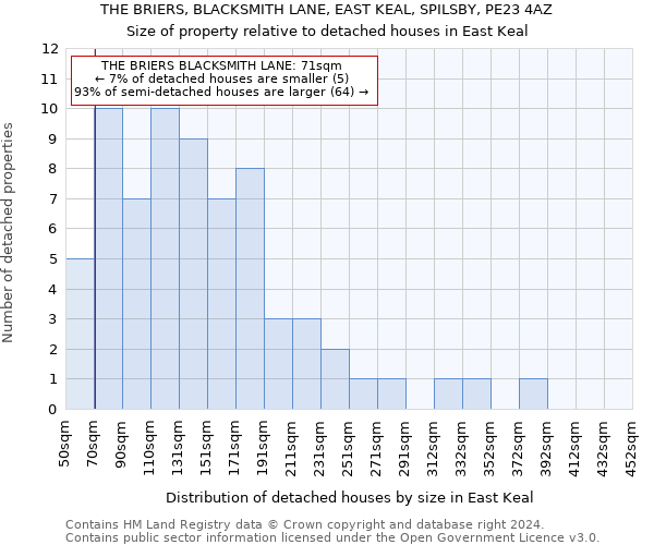 THE BRIERS, BLACKSMITH LANE, EAST KEAL, SPILSBY, PE23 4AZ: Size of property relative to detached houses in East Keal