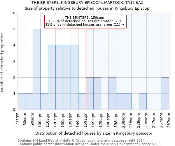 THE BRISTERS, KINGSBURY EPISCOPI, MARTOCK, TA12 6AZ: Size of property relative to detached houses in Kingsbury Episcopi