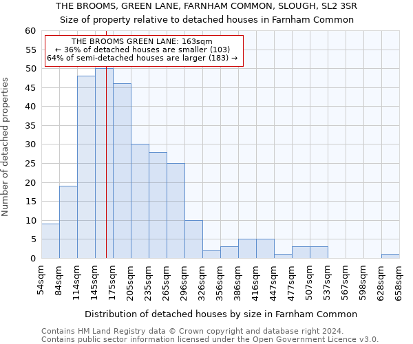 THE BROOMS, GREEN LANE, FARNHAM COMMON, SLOUGH, SL2 3SR: Size of property relative to detached houses in Farnham Common