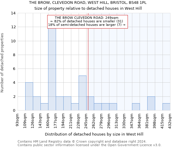 THE BROW, CLEVEDON ROAD, WEST HILL, BRISTOL, BS48 1PL: Size of property relative to detached houses in West Hill