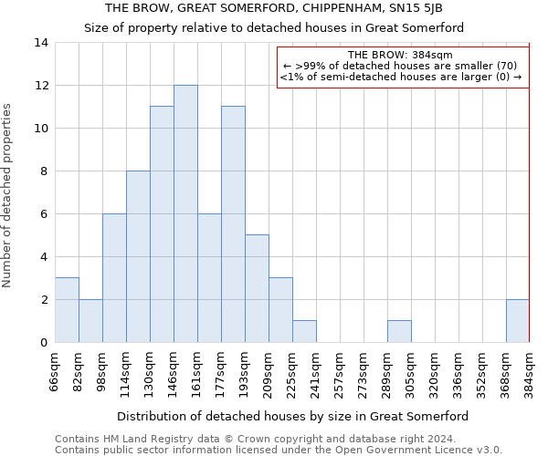 THE BROW, GREAT SOMERFORD, CHIPPENHAM, SN15 5JB: Size of property relative to detached houses in Great Somerford