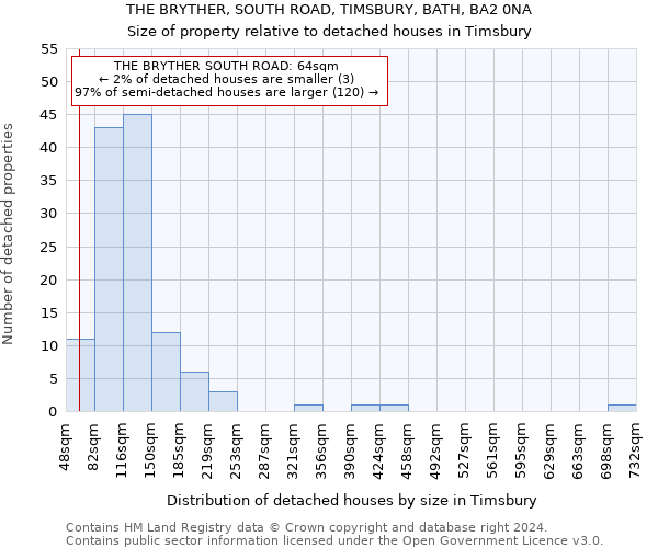 THE BRYTHER, SOUTH ROAD, TIMSBURY, BATH, BA2 0NA: Size of property relative to detached houses in Timsbury