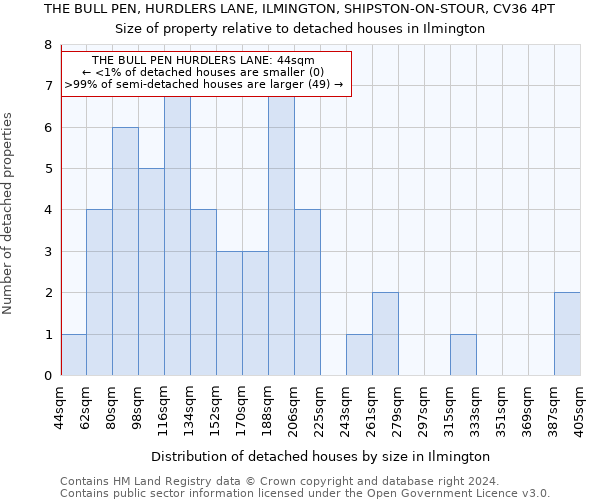 THE BULL PEN, HURDLERS LANE, ILMINGTON, SHIPSTON-ON-STOUR, CV36 4PT: Size of property relative to detached houses in Ilmington